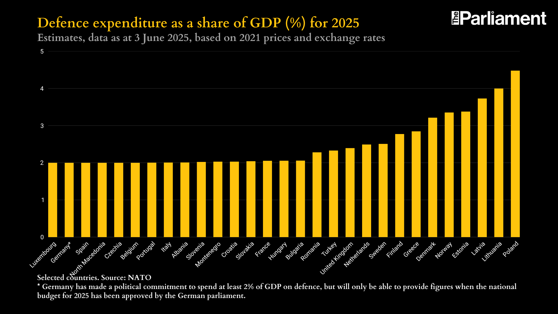 Defence spending as percentage share of GDP 2025